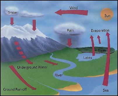 http://www.metoffice.gov.uk/education/images/water_cycle.jpg