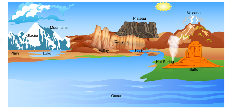 https://escolar.tech/images/TSE/Stage3/Landforms.png