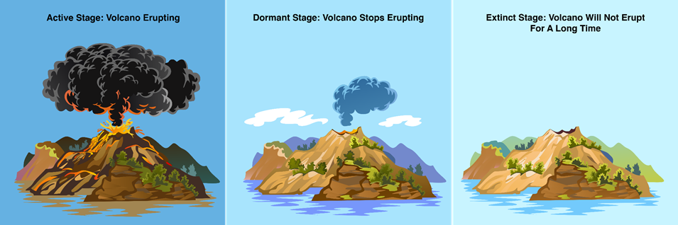 Stages of a Volcano