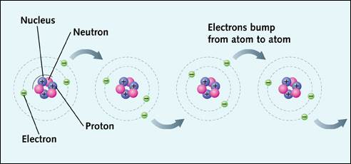 Image result for current electricity