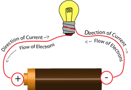Image result for current electricity