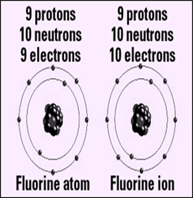 Image result for ions