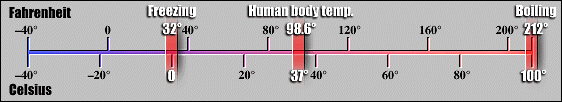 http://vathena.arc.nasa.gov/curric/weather/fahrcels.gif