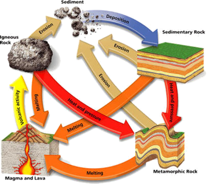 Image result for rock cycle