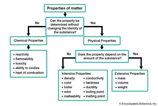 Whenconsidering properties of matter, we need to consider how the ...