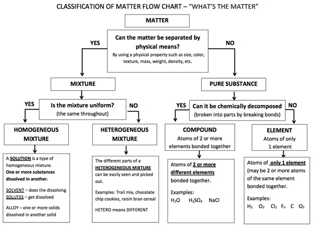 Practice 2 : Identifying Matter . Using the flowchart, identify the ...