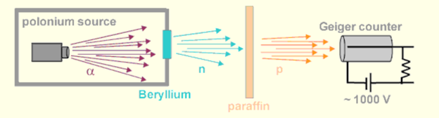 beryllium experiment