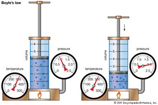 Boyle’s law