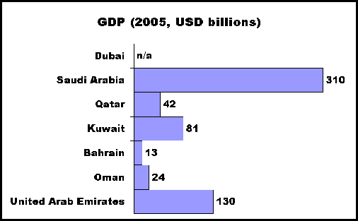 middleeastgdp