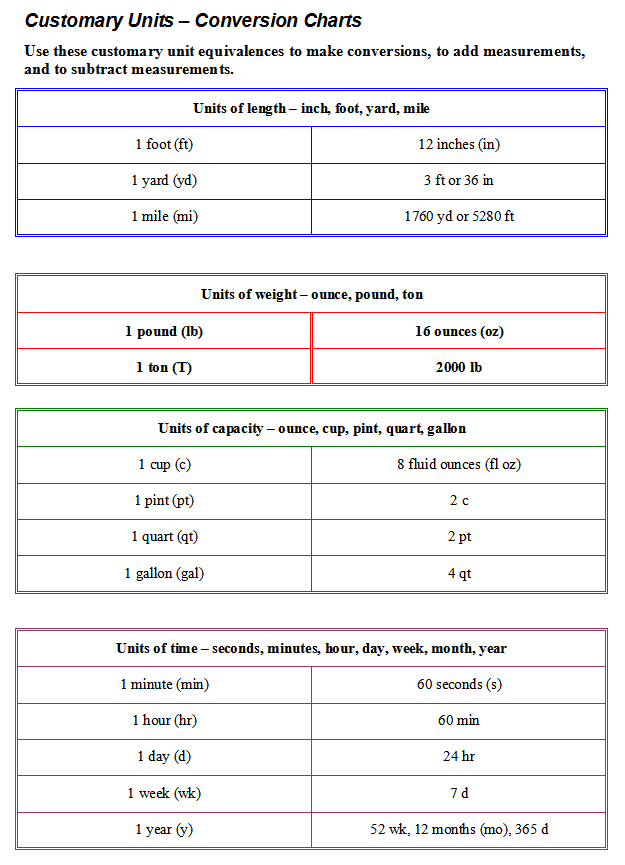 Customary Units – Conversion Charts