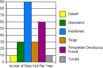 Biome Precipitation Graph