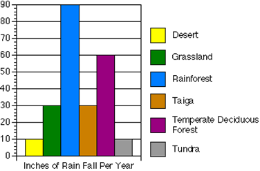 Biome Precipitation Graph