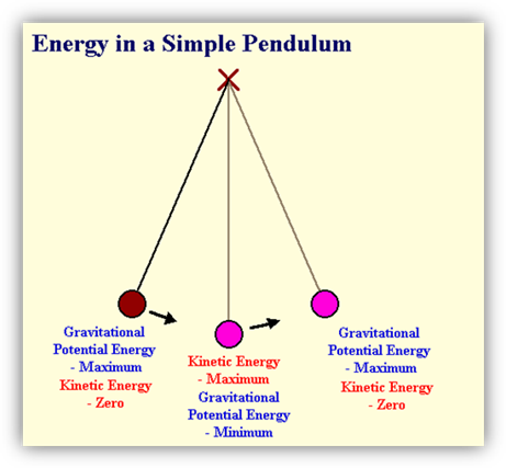 Energy in a Simple Pendulum