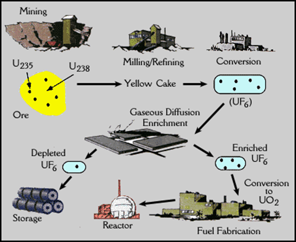 http://web.ead.anl.gov/uranium/guide/overview/images/nprocess.gif