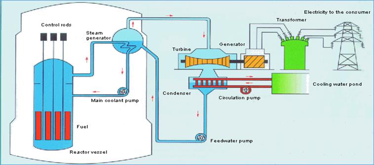 sCI7lESS14 NUCLEAR REACTOR