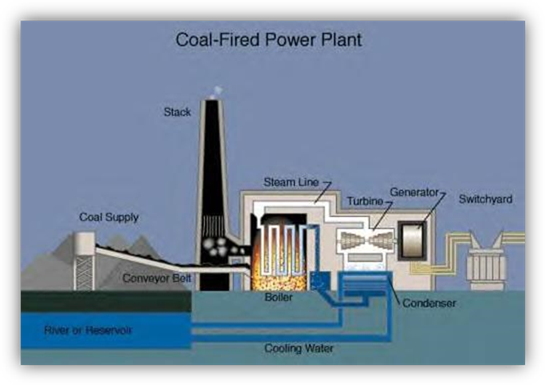 sCIENCE7 LESS14 COAL POWERED PLANT