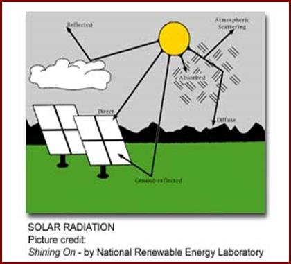 Graphic of Solar Radiation