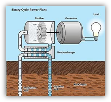 Diagram of binary cycle power plant: Hot water is passed through a heat exchanger in conjunction with a secondary hence, binary plant fluid with a lower boiling point. The secondary fluid vaporizes, which turns the turbines, which drive the generators.