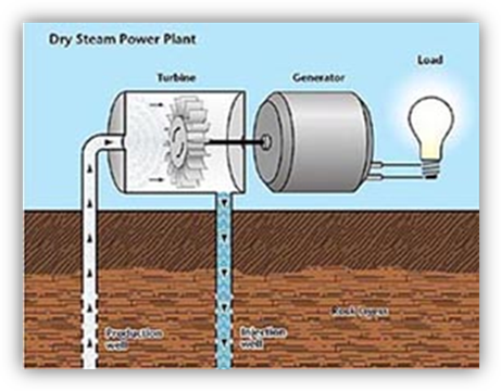 Diagram of dry steam power plant: steam is expanded through turbines, which drive generators, that generate electricity.