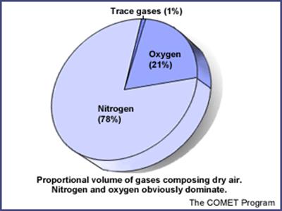 gaschart