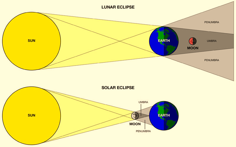 http://space.rice.edu/eclipse/img/eclipse_diagram_lunar_vs_solar.jpg