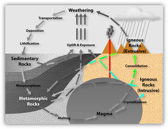 http://www.mineralogy4kids.org/sites/default/files/igneousCycle_0.jpg