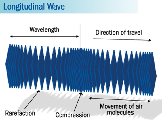 Sound waves are longitudinal waves, created by a mechanical vibration that produces a series of compressions and rarefactions in a medium.