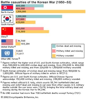 Korean War: battle casualties