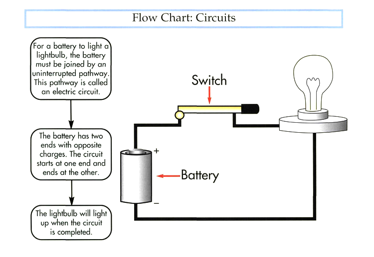 QUESTION The passage “Electricity in Motion” explains howelectricity