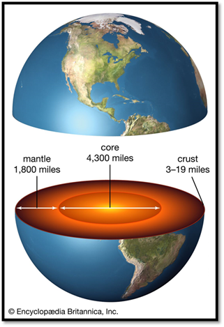 Earth's interior has three main layers: a thin, rocky crust; a thick, rocky mantle; and a metallic core. The measurements provided are averages.