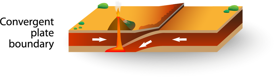 https://escolar.tech/images/TSE/Stage2/Convergent-Boundary.png