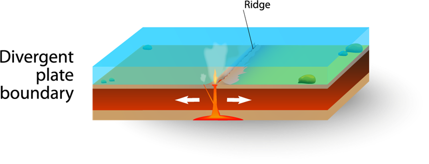 https://escolar.tech/images/TSE/Stage2/Divergent-Boundary.png