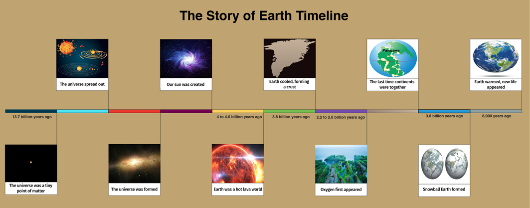 The Story of Earth Timeline