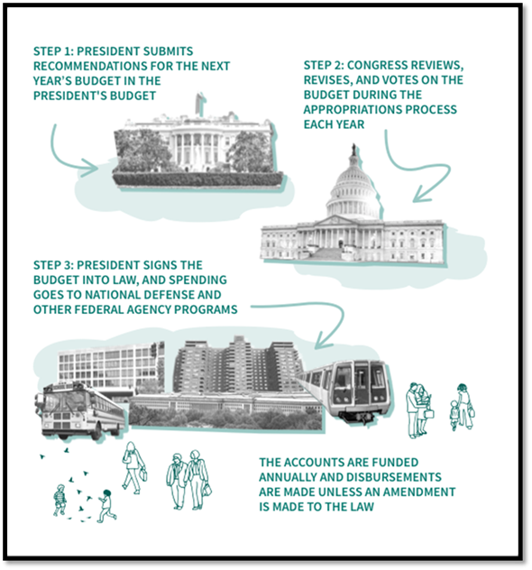 Step 1: President submits recommendation for the next year’s budget in ...