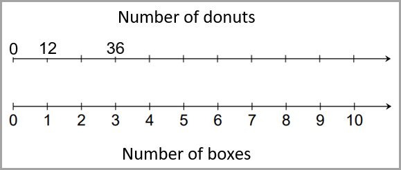 Creating A DoubleNumber Line creating-a-doublenumber-line
