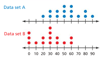 Both distributions are approximately symmetric. Use the mean and the ...