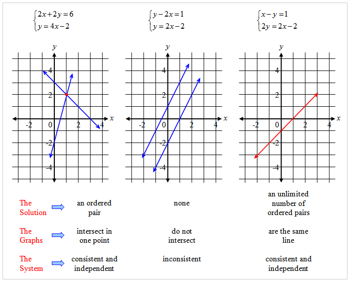 SOLVING SYSTEMS OF EQUATIONS WITH GRAPHING AND SUBSTITUTION