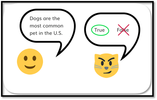 Fact example: Dogs are the most common pet in the U.S. This sentence is a fact because it is true.