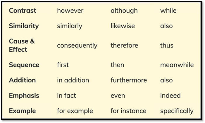 Examples of contrast words: however, although, while. Examples of similarity words: similarly, likewise, also. Examples of cause and effect words: consequently, therefore, thus. Examples of sequence words: first, then, meanwhile. Examples of addition words and phrases: in addition, furthermore, also. Examples of emphasis words and phrases: in fact, even, indeed. Examples of example words and phrases: for example, for instance, specifically.