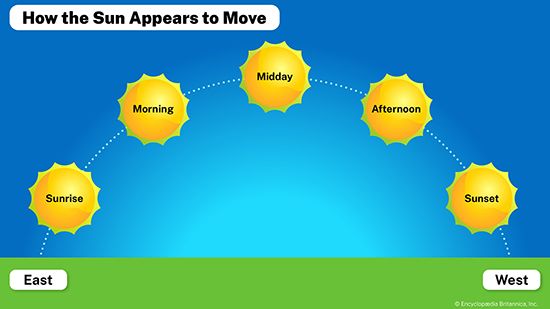 A diagram showing where the Sun is during the day, from sunrise in the east to sunset in the West.
