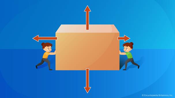 A large box has cartoon people pushing on both sides of it. Arrows point from the top, bottom, and sides of the box.