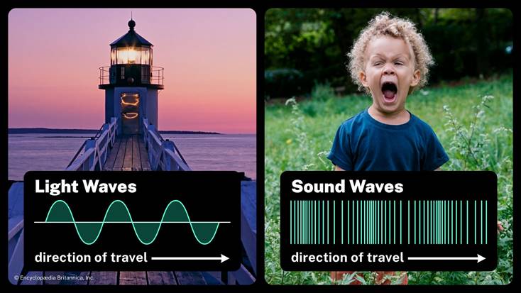 A photo of a lighthouse with a diagram of light waves, and a photo of a child shouting with a diagram of sound waves.