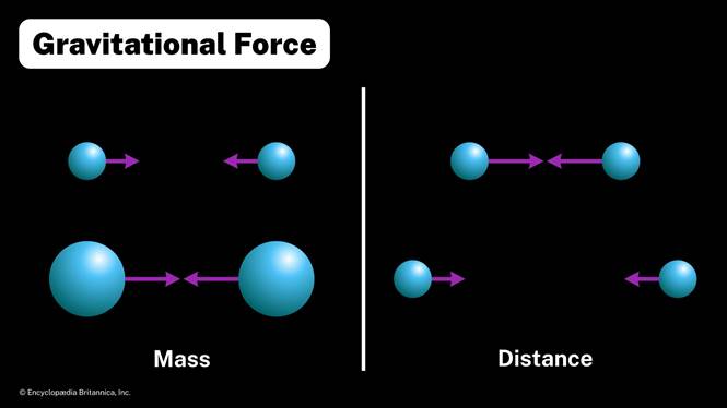 An illustration showing that the force of gravity is greater when objects have greater mass and when objects are closer together.