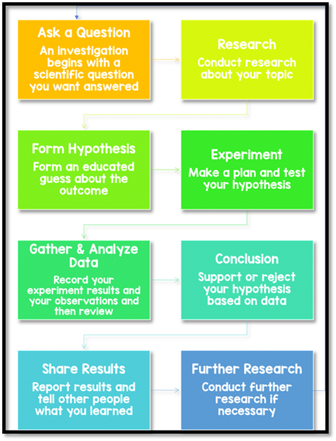 https://149361102.v2.pressablecdn.com/wp-content/uploads/scientific-method2-772x1024.png