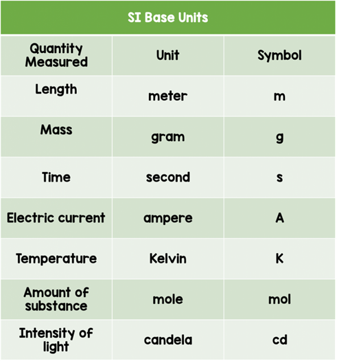 https://149361102.v2.pressablecdn.com/wp-content/uploads/SI-base-units-958x1024.png