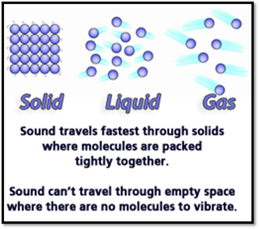 https://www.solpass.org/science4-5/sound/images/particle-model.png