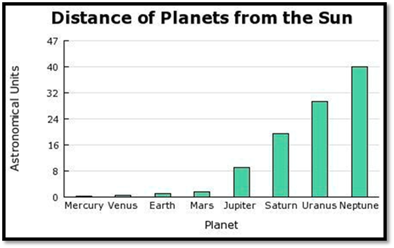 SOLVED: 'Using the bar graph, determine which planet is four times (4X) as  far from the Sun as Earth is. A) Jupiter B) Neptune C) Saturn D) Uranus  Distance of Planets from