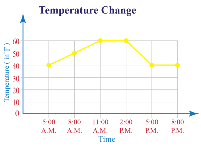 Line Graph  Definition, Types, Examples | How to Construct a Line ...