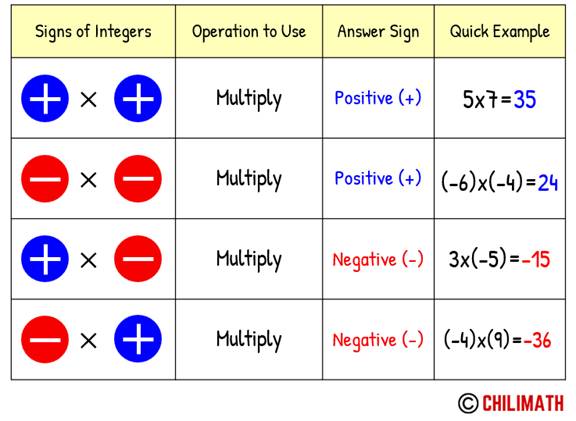 Rules For Multiplying Integers Or Integer Multiplications The Product 