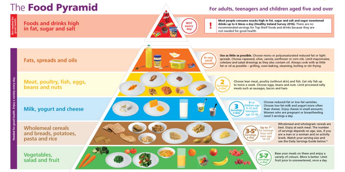 https://www.safefood.net/getmedia/795892bf-6be3-4e7d-8de3-6e36eb10174f/food-pyramid1.jpg?w=1191&h=596&ext=.jpg&width=1360&resizemode=force